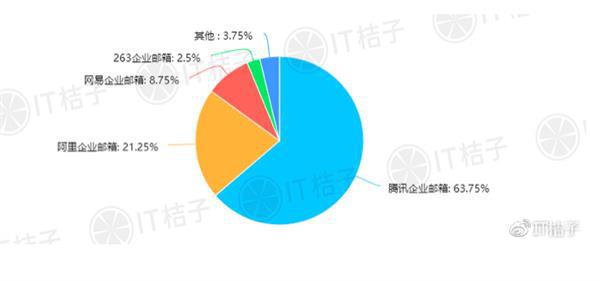 企业邮箱购买、购买企业邮箱，可以找企业邮箱代理商购买腾讯企业邮箱