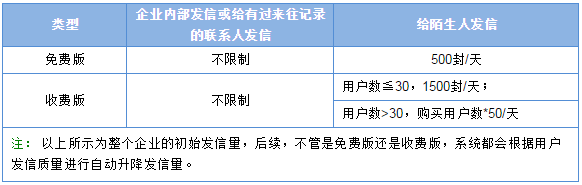 腾讯企业邮箱专业版VIP账号发信量 一天可以发多少封邮件 业界 第2张